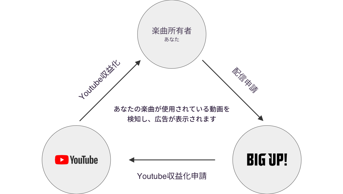 Youtube収益化